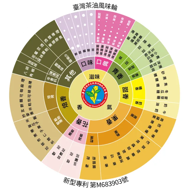 「茶油分類分級系統 TCOAGs」結合風味輪打造臺灣茶油新標準